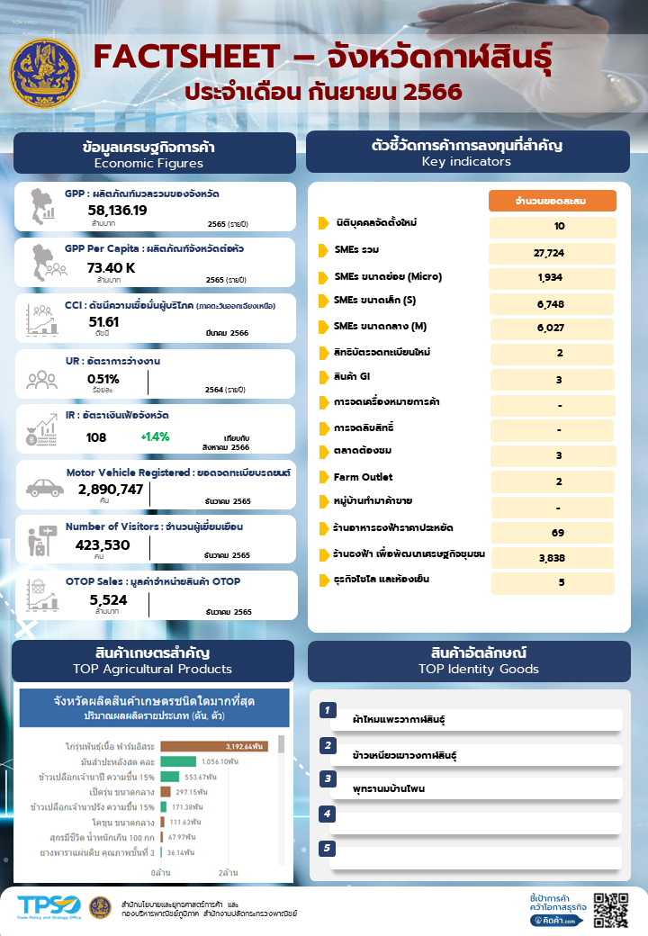 ข้อมูลเศรษฐกิจการค้าจังหวัดกาฬสินธุ์ ประจำเดือน กันยายน 2566