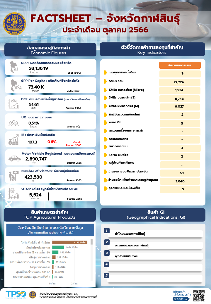 ข้อมูลเศรษฐกิจการค้าจังหวัดกาฬสินธุ์ ประจำเดือน ตุลาคม 2566
